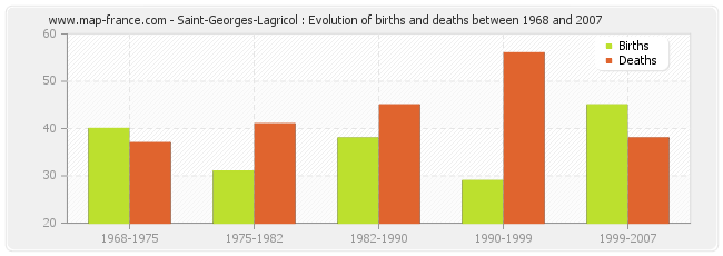 Saint-Georges-Lagricol : Evolution of births and deaths between 1968 and 2007