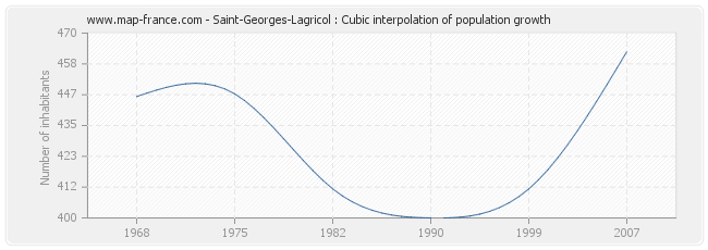 Saint-Georges-Lagricol : Cubic interpolation of population growth