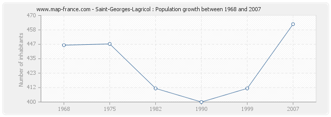 Population Saint-Georges-Lagricol