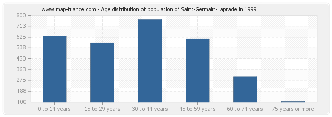 Age distribution of population of Saint-Germain-Laprade in 1999