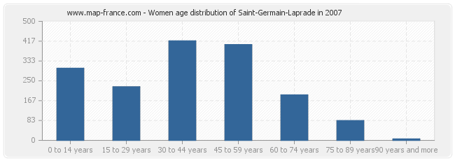 Women age distribution of Saint-Germain-Laprade in 2007