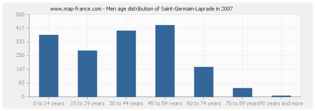 Men age distribution of Saint-Germain-Laprade in 2007