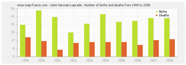 Saint-Germain-Laprade : Number of births and deaths from 1999 to 2008