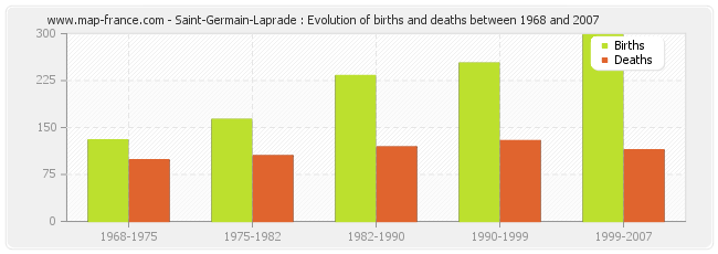 Saint-Germain-Laprade : Evolution of births and deaths between 1968 and 2007