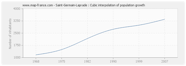 Saint-Germain-Laprade : Cubic interpolation of population growth
