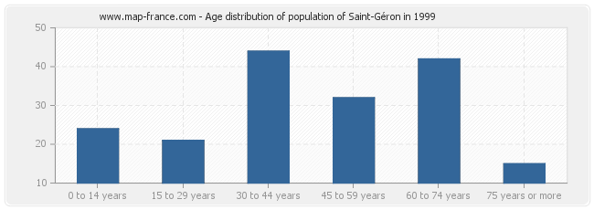 Age distribution of population of Saint-Géron in 1999