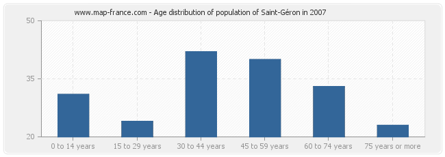 Age distribution of population of Saint-Géron in 2007