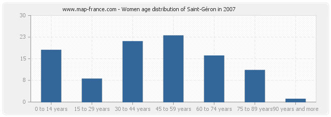 Women age distribution of Saint-Géron in 2007