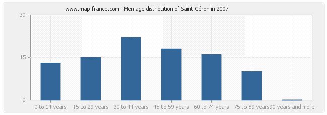 Men age distribution of Saint-Géron in 2007