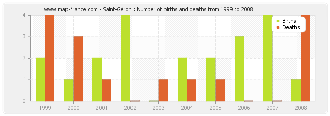 Saint-Géron : Number of births and deaths from 1999 to 2008