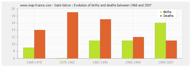 Saint-Géron : Evolution of births and deaths between 1968 and 2007