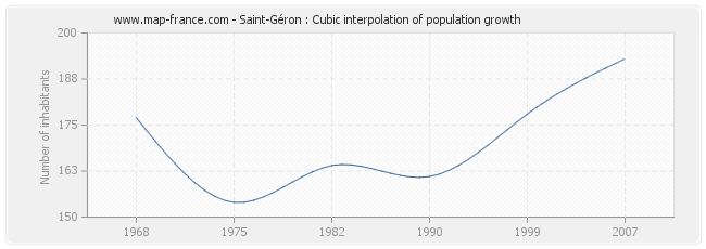 Saint-Géron : Cubic interpolation of population growth
