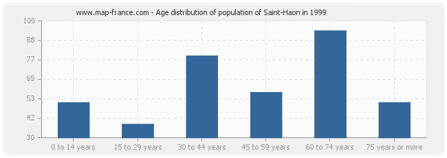 Age distribution of population of Saint-Haon in 1999