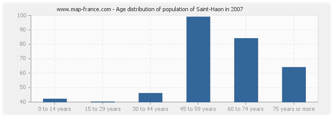 Age distribution of population of Saint-Haon in 2007