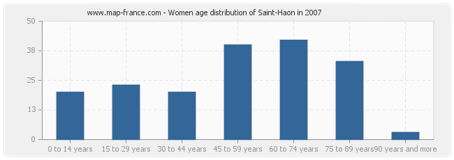 Women age distribution of Saint-Haon in 2007