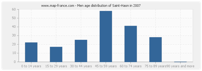 Men age distribution of Saint-Haon in 2007