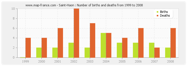 Saint-Haon : Number of births and deaths from 1999 to 2008