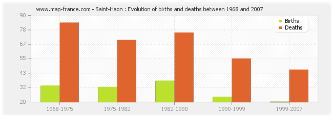 Saint-Haon : Evolution of births and deaths between 1968 and 2007