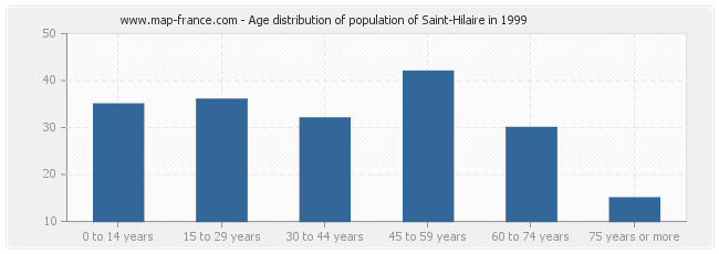 Age distribution of population of Saint-Hilaire in 1999