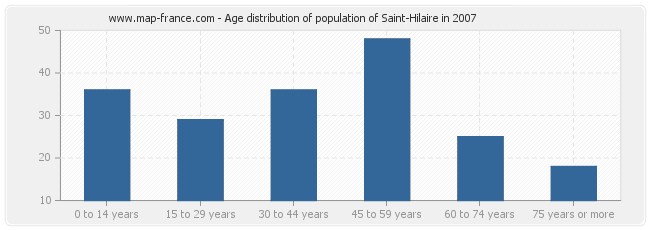 Age distribution of population of Saint-Hilaire in 2007