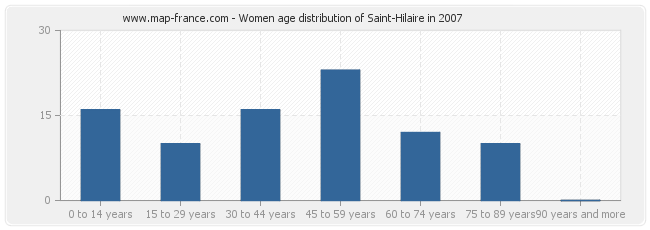 Women age distribution of Saint-Hilaire in 2007