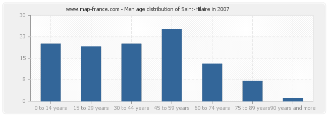 Men age distribution of Saint-Hilaire in 2007