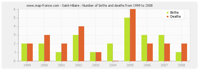 Saint-Hilaire : Number of births and deaths from 1999 to 2008