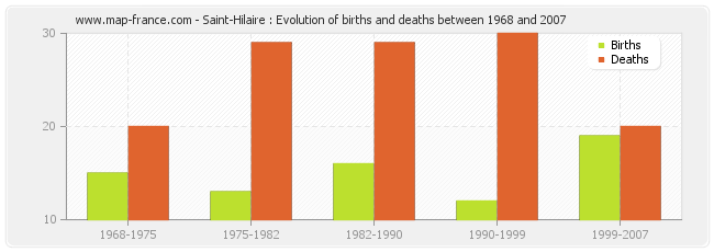 Saint-Hilaire : Evolution of births and deaths between 1968 and 2007