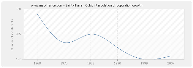 Saint-Hilaire : Cubic interpolation of population growth