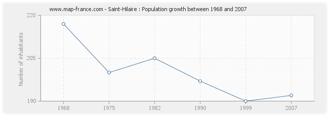 Population Saint-Hilaire