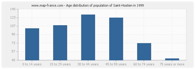 Age distribution of population of Saint-Hostien in 1999