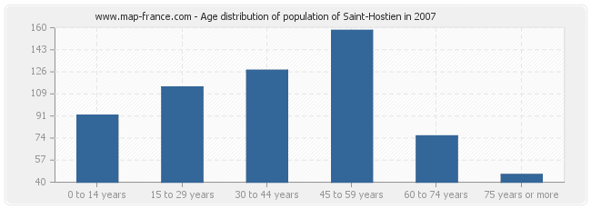 Age distribution of population of Saint-Hostien in 2007