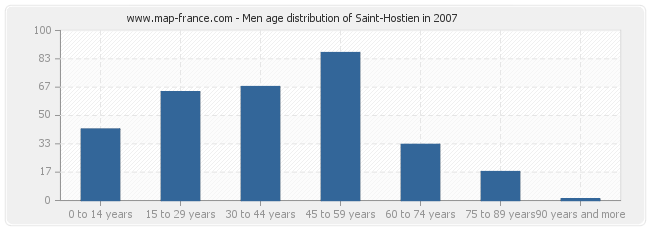 Men age distribution of Saint-Hostien in 2007