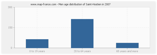 Men age distribution of Saint-Hostien in 2007