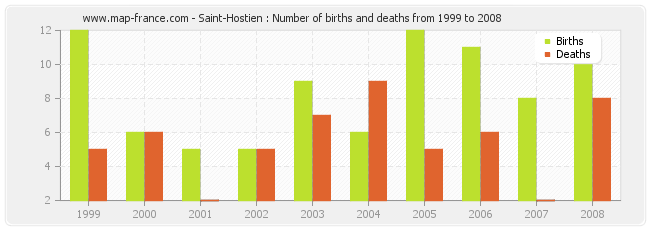 Saint-Hostien : Number of births and deaths from 1999 to 2008