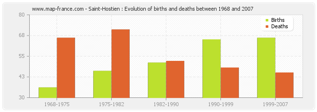 Saint-Hostien : Evolution of births and deaths between 1968 and 2007