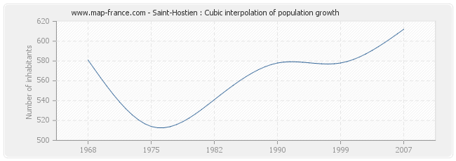 Saint-Hostien : Cubic interpolation of population growth