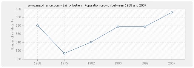 Population Saint-Hostien