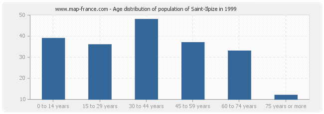 Age distribution of population of Saint-Ilpize in 1999