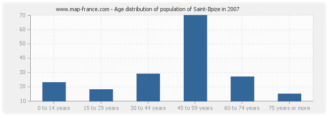 Age distribution of population of Saint-Ilpize in 2007