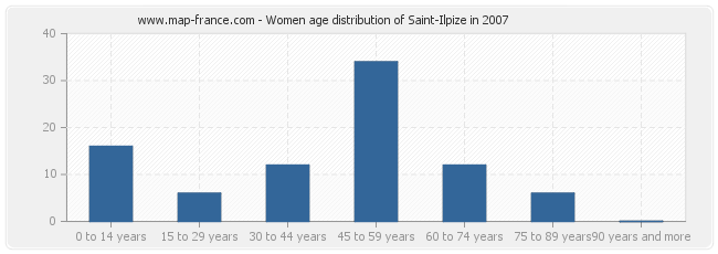 Women age distribution of Saint-Ilpize in 2007