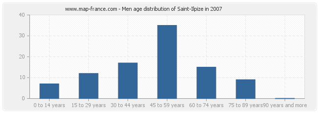Men age distribution of Saint-Ilpize in 2007