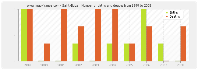 Saint-Ilpize : Number of births and deaths from 1999 to 2008