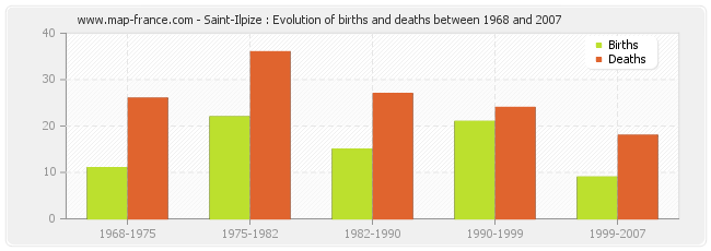 Saint-Ilpize : Evolution of births and deaths between 1968 and 2007