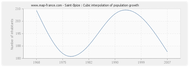 Saint-Ilpize : Cubic interpolation of population growth