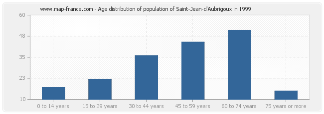 Age distribution of population of Saint-Jean-d'Aubrigoux in 1999