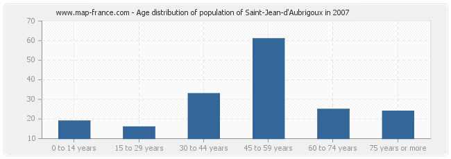 Age distribution of population of Saint-Jean-d'Aubrigoux in 2007