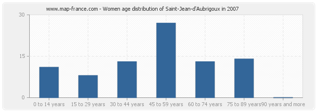 Women age distribution of Saint-Jean-d'Aubrigoux in 2007