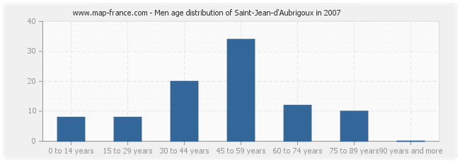 Men age distribution of Saint-Jean-d'Aubrigoux in 2007