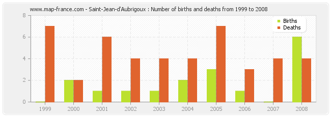 Saint-Jean-d'Aubrigoux : Number of births and deaths from 1999 to 2008